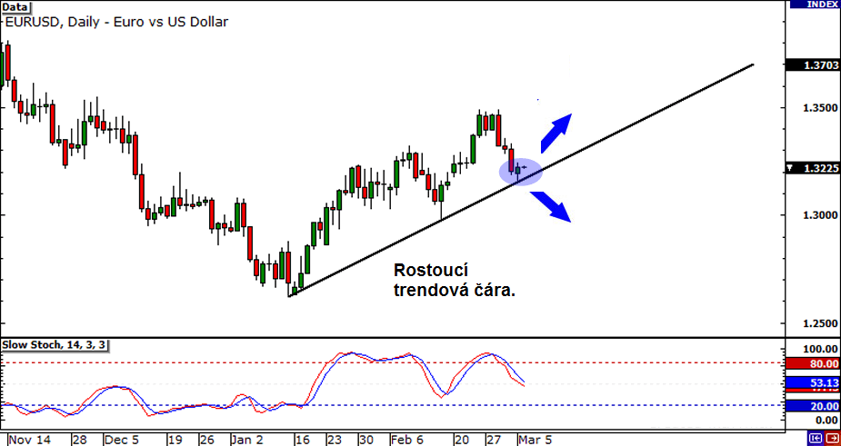 Indikatory na forex